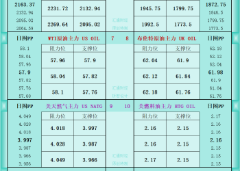 一张图看商品支撑阻力：金银油气+铂钯铜农产品期货(2025年12月23日)