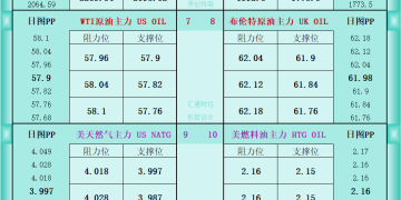 一张图看商品支撑阻力：金银油气+铂钯铜农产品期货(2025年12月23日)