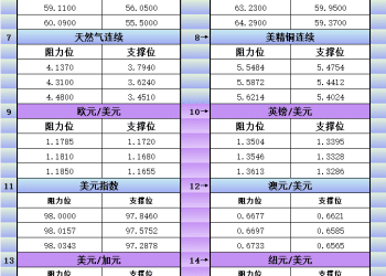 12月23日美市更新支撑阻力：18品种支撑阻力(金银铂钯原油天然气铜及十大货币对)