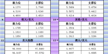 12月23日美市更新支撑阻力：18品种支撑阻力(金银铂钯原油天然气铜及十大货币对)