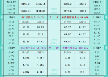 一张图看商品支撑阻力：金银油气+铂钯铜农产品期货(2025年12月24日)