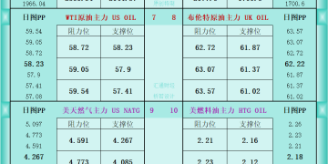 一张图看商品支撑阻力：金银油气+铂钯铜农产品期货(2025年12月24日)