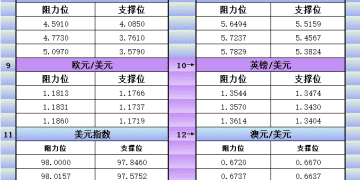 12月25日美市更新支撑阻力：18品种支撑阻力(金银铂钯原油天然气铜及十大货币对)