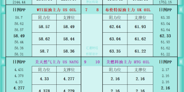 一张图看商品支撑阻力：金银油气+铂钯铜农产品期货(2025年12月26日)