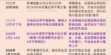 黄金白银将被集中抛售？
BCOM再平衡有多大风险？
纸老虎or空头战神？