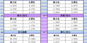 12月26日美市更新支撑阻力：18品种支撑阻力(金银铂钯原油天然气铜及十大货币对)