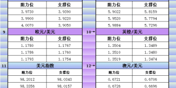 12月29日美市更新支撑阻力：18品种支撑阻力(金银铂钯原油天然气铜及十大货币对)