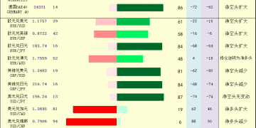 一张图：2025年12月31日黄金原油外汇股指「枢纽点+多空持仓信号」一览