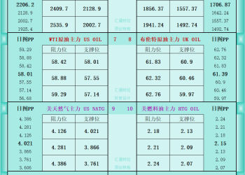 一张图看商品支撑阻力：金银油气+铂钯铜农产品期货(2025年12月31日)