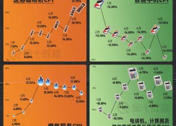 美国CPI分项之最（2025年前三季版）｜财眼