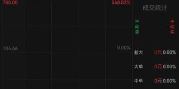 沐曦股份高开568.83%，股价达700元！中一签可赚近30万元