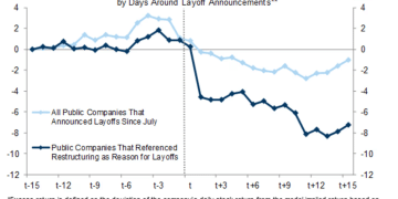 高盛警告：美股投资者不再为裁员公告「买单」