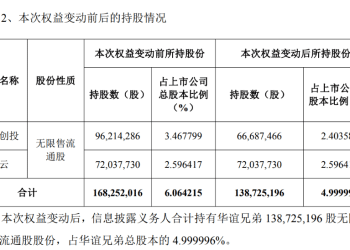 华谊兄弟突遭减持：阿里创投及马云不再是5% 以上股东！公司此前出让总部大楼等抵债，10亿元买的冯小刚公司股权也卖了
