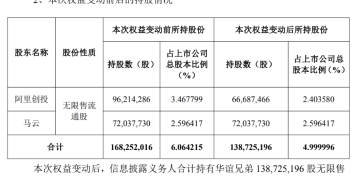 华谊兄弟突遭减持：阿里创投及马云不再是5% 以上股东！公司此前出让总部大楼等抵债，10亿元买的冯小刚公司股权也卖了