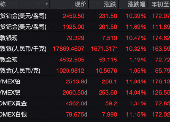 「涨到可怕了！」有人一觉醒来赚了18万元！从业者：史诗级行情，这场面真没见过