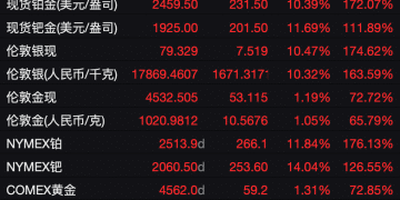 「涨到可怕了！」有人一觉醒来赚了18万元！从业者：史诗级行情，这场面真没见过