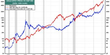 「华尔街老兵」上调金价预期：2026年剑指6000美元！