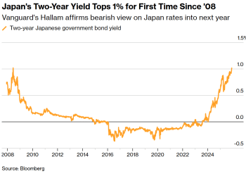 先锋集团警告：中性利率被低估，日本比想象中更需要加息！