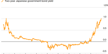 先锋集团警告：中性利率被低估，日本比想象中更需要加息！