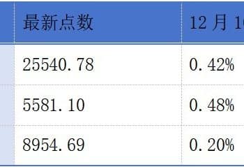 港交所确认与香港证监会联名致函IPO保荐人；图达通、宝济药业正式登陆港交所丨港交所早参