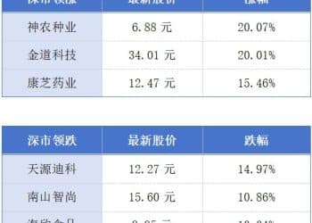 今年前11个月广东外贸进出口同比增长4.2%；广东省免税店数量增至52家丨大湾区财经早参