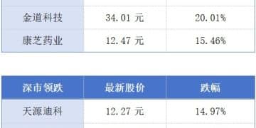 今年前11个月广东外贸进出口同比增长4.2%；广东省免税店数量增至52家丨大湾区财经早参