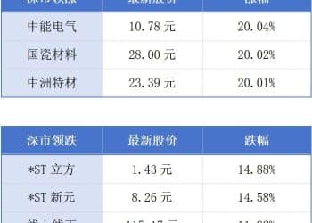 广东今年电影票房稳居全国第一；11月广州CPI环比下降0.5% 丨大湾区财经早参