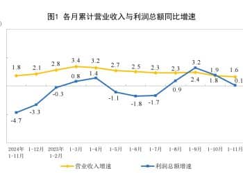 前11月规上工企利润同比增0.1%，连续4个月增长，高技术制造业利润增速加快，支撑因素是什么？