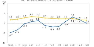 前11月规上工企利润同比增0.1%，连续4个月增长，高技术制造业利润增速加快，支撑因素是什么？