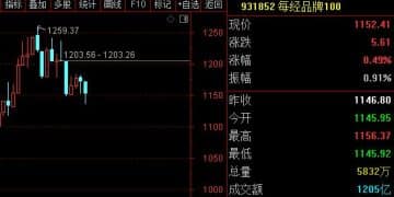 每经品牌100指数周跌1.67%，成分股中国平安股价创四年半新高