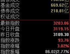 三大股指集体上扬，创业板指半日大涨3.02%