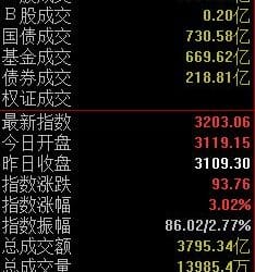 三大股指集体上扬，创业板指半日大涨3.02%