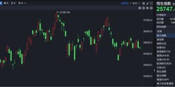 港股速报 | 港股窄幅震荡 利好刺激 歌礼制药涨超23%