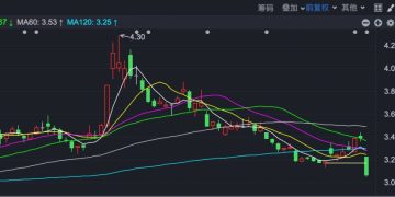 超600亿资产出售 中国中冶A股逼近跌停 港股跌超20%