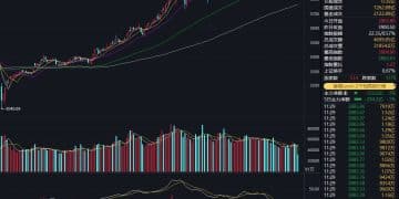 创业板指微涨0.30%，两市半日成交额11572亿元，商业航天、超导概念走强