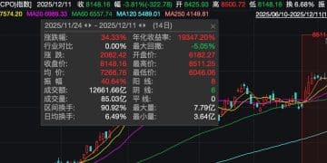 14个交易日CPO指数狂飙近35%，究竟是基金抱团炒作，还是真有逻辑支撑？