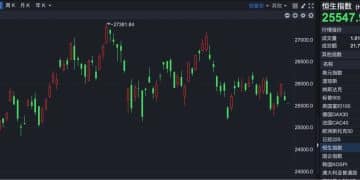 港股速报 | 港股小幅低开 果下科技上市首日股价翻倍