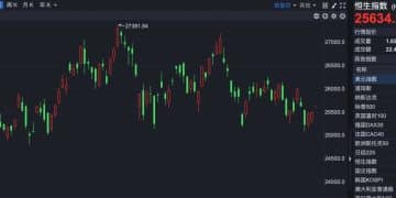 港股速报 | 港股高开 两只新股上市 一只破发一只翻倍