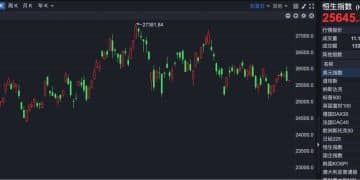 港股速报 | 恒指微幅高开 六只新股上市 仅一家小幅破发