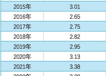 杠杆率3.29倍VS14倍！「适度松绑」引热议，业内预判：券商行业杠杆率合理区间在4至5倍