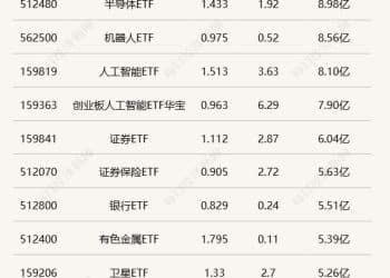 行业ETF风向标丨证券ETF大幅放量，两只通信ETF半日涨幅超6%