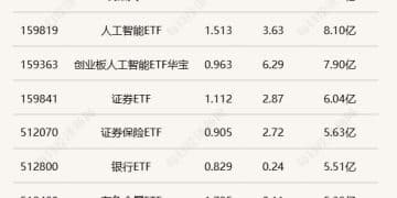 行业ETF风向标丨证券ETF大幅放量，两只通信ETF半日涨幅超6%
