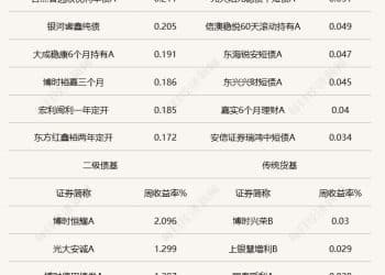 上周长债基金业绩不佳，超长债是否已「跌出性价比」？