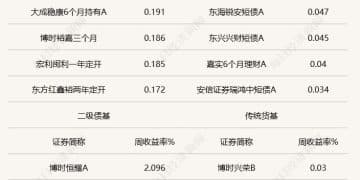 上周长债基金业绩不佳，超长债是否已「跌出性价比」？