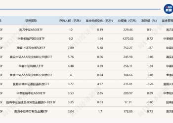 ETF规模速报 | A500ETF南方昨日净流入10亿元，证券ETF净流出逾26亿元