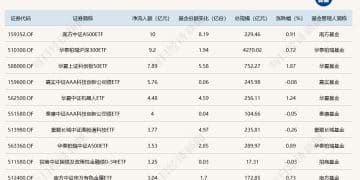 ETF规模速报 | A500ETF南方昨日净流入10亿元，证券ETF净流出逾26亿元
