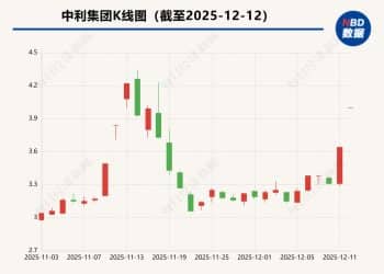 中利集团95万元脱手低效资产 消息披露前股价连续涨停