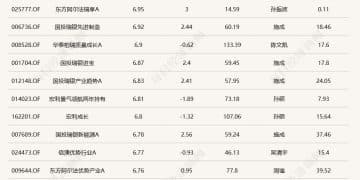 A股强势反弹，超20只基金单日涨超6.5%