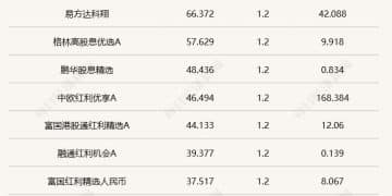 低利率遇见高股息：红利基金凭什么成为震荡市最稳「现金牛」？