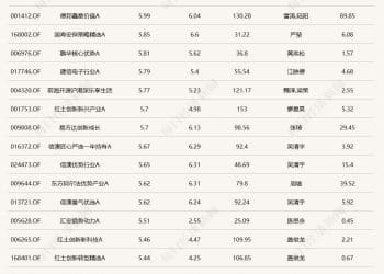 三大指数继续反弹，超20只基金单日涨逾5%